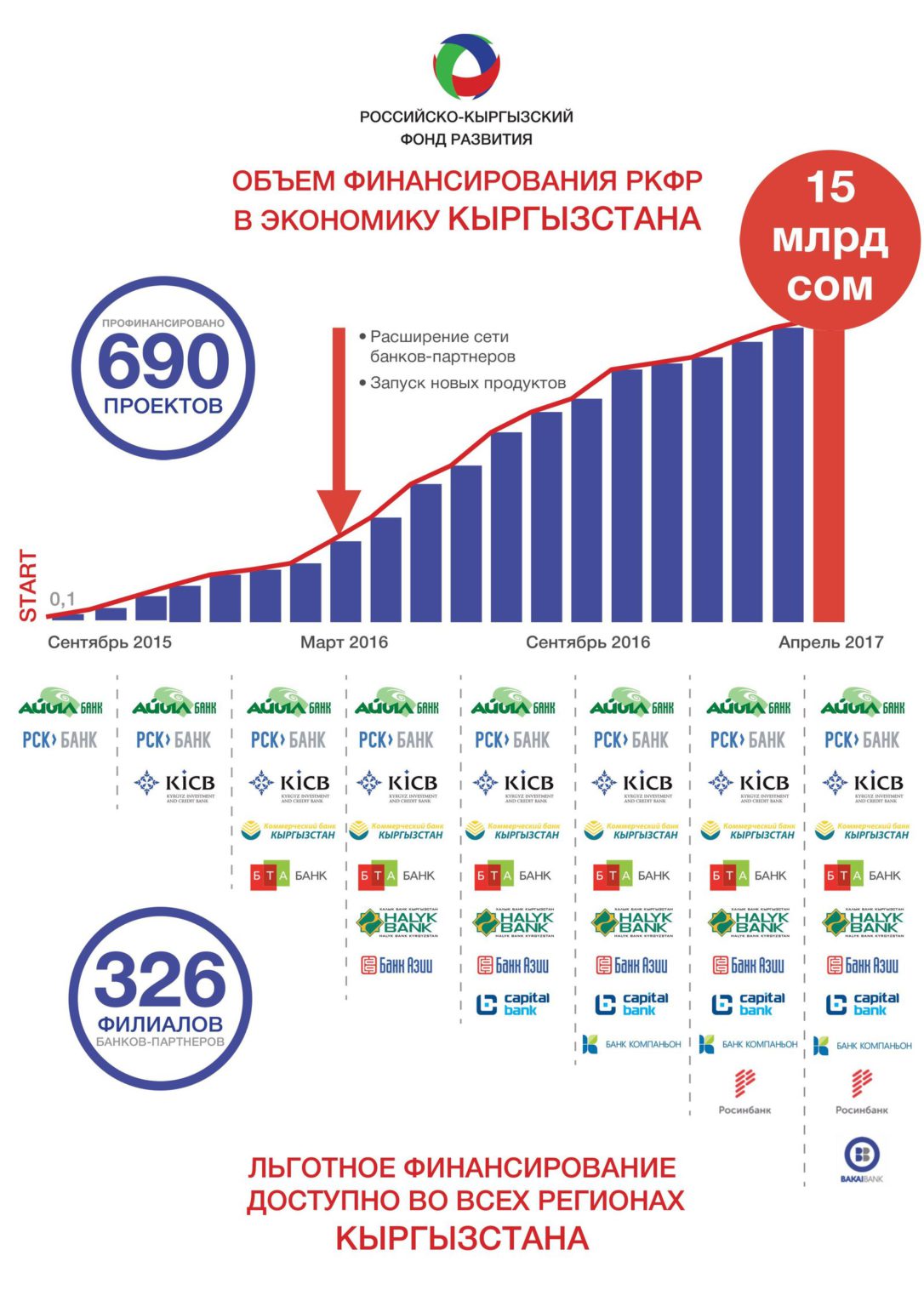 Развития кыргызстана. Кыргызстан развитие. Экономическое развитие Кыргызстана. Статистика Кыргызстана. Фонды развития в Кыргызстане.